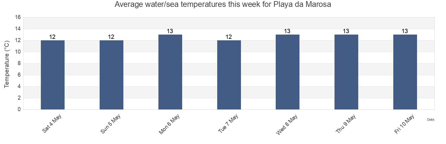 Water temperature in Playa da Marosa, Provincia de Lugo, Galicia, Spain today and this week