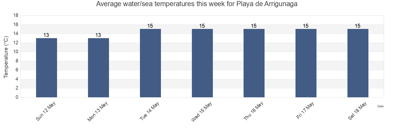 Water temperature in Playa de Arrigunaga, Bizkaia, Basque Country, Spain today and this week