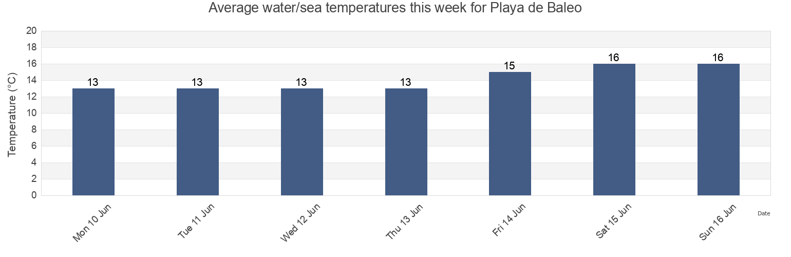 Water temperature in Playa de Baleo, Provincia da Coruna, Galicia, Spain today and this week