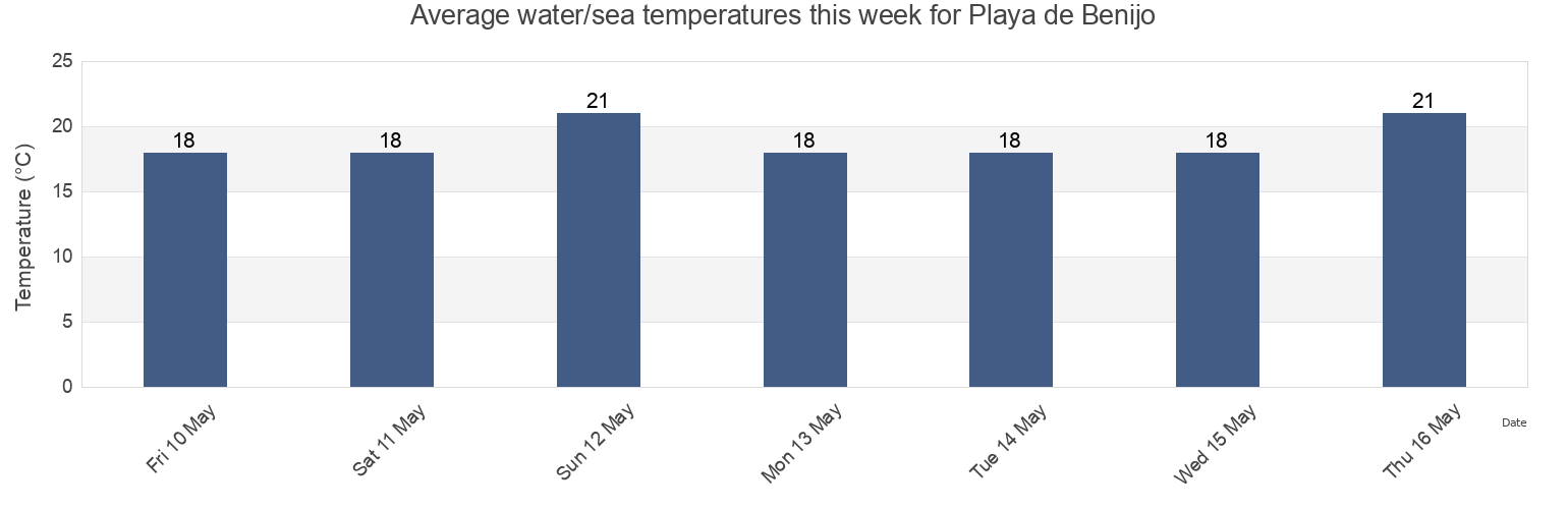 Water temperature in Playa de Benijo, Provincia de Santa Cruz de Tenerife, Canary Islands, Spain today and this week