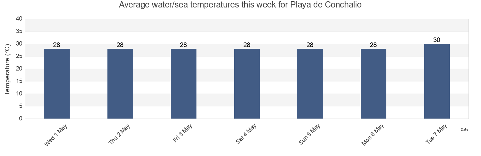Water temperature in Playa de Conchalio, La Libertad, El Salvador today and this week
