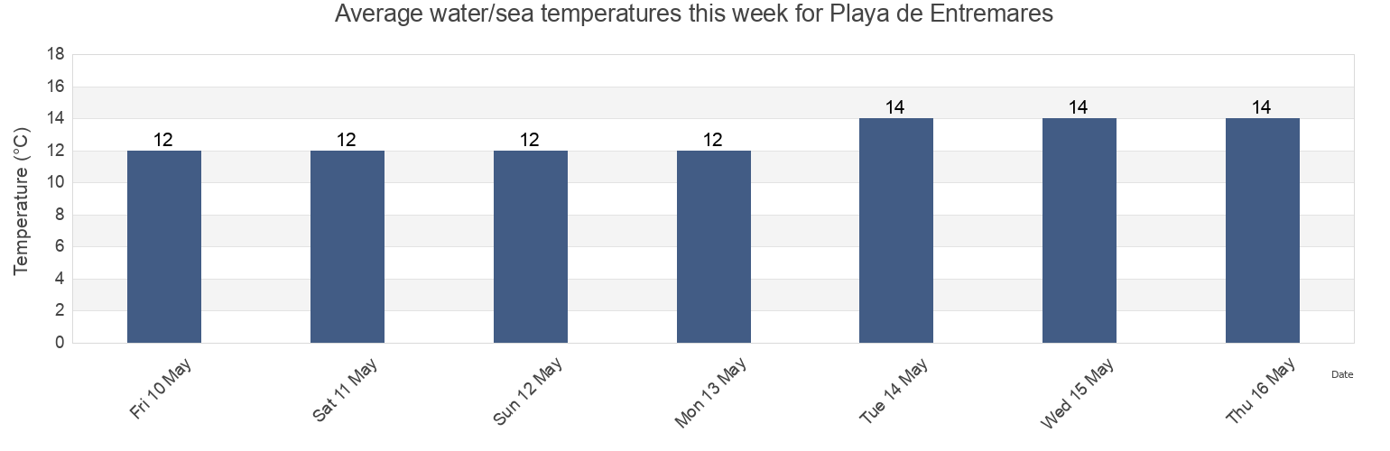 Water temperature in Playa de Entremares, Provincia de Cantabria, Cantabria, Spain today and this week