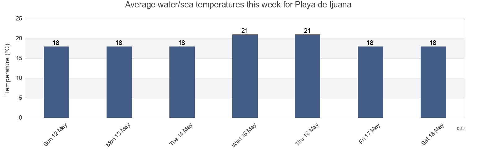 Water temperature in Playa de Ijuana, Provincia de Santa Cruz de Tenerife, Canary Islands, Spain today and this week
