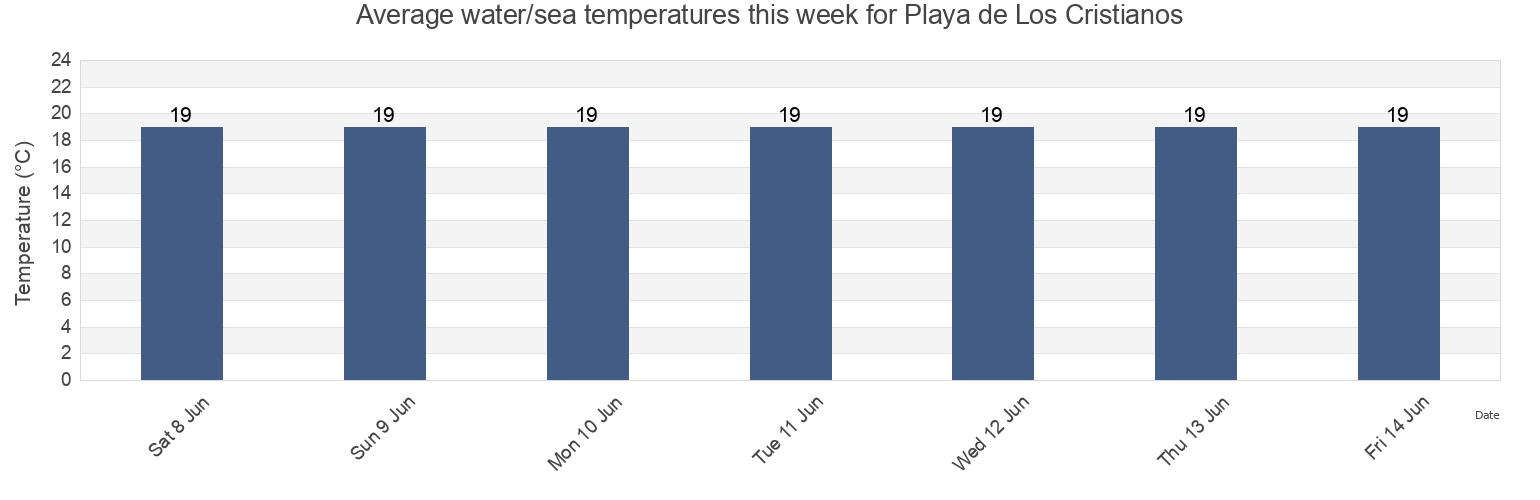 Water temperature in Playa de Los Cristianos, Provincia de Santa Cruz de Tenerife, Canary Islands, Spain today and this week