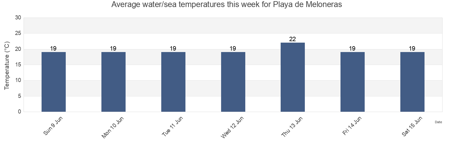 Water temperature in Playa de Meloneras, Provincia de Las Palmas, Canary Islands, Spain today and this week