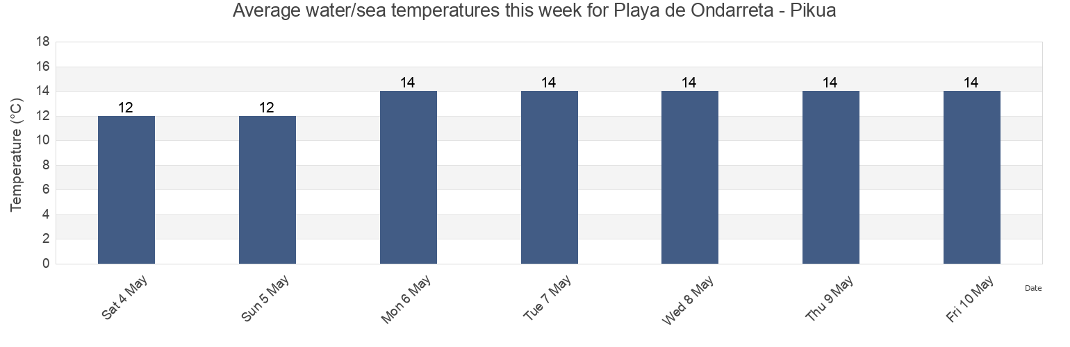 Water temperature in Playa de Ondarreta - Pikua, Provincia de Guipuzcoa, Basque Country, Spain today and this week