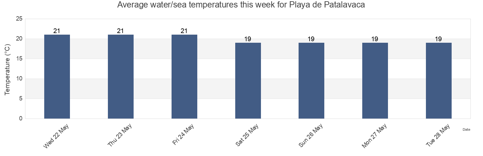 Water temperature in Playa de Patalavaca, Provincia de Las Palmas, Canary Islands, Spain today and this week