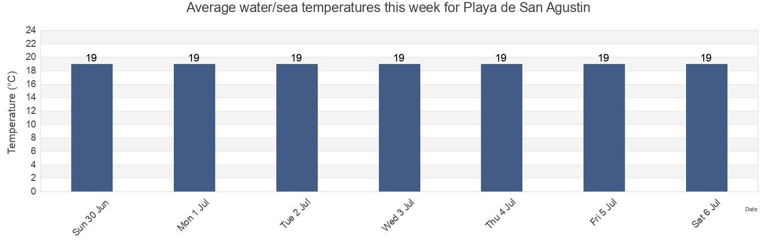 Water temperature in Playa de San Agustin, Canary Islands, Spain today and this week