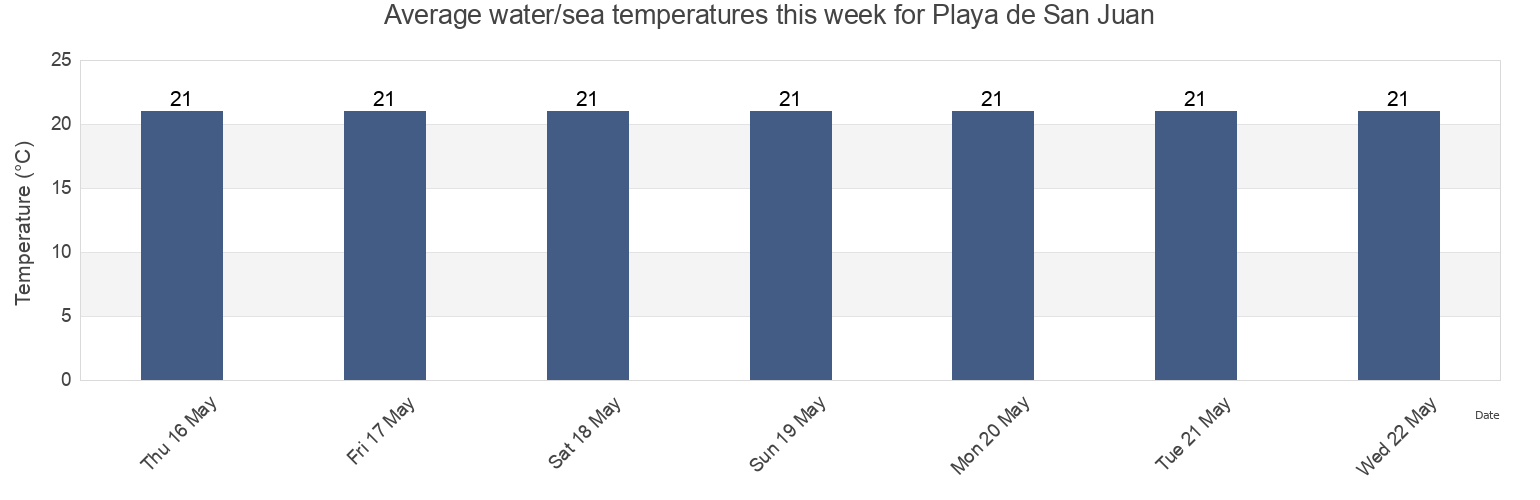Water temperature in Playa de San Juan, Provincia de Santa Cruz de Tenerife, Canary Islands, Spain today and this week