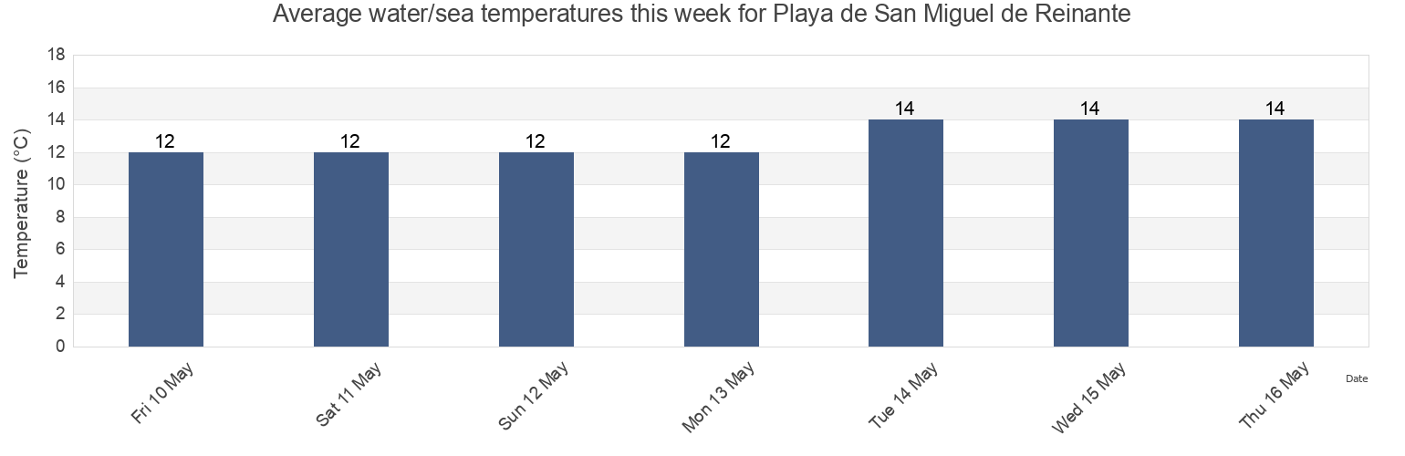 Water temperature in Playa de San Miguel de Reinante, Provincia de Lugo, Galicia, Spain today and this week