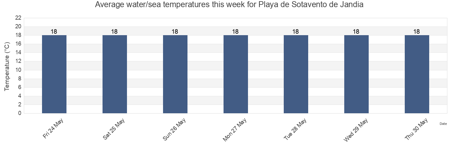 Water temperature in Playa de Sotavento de Jandia, Provincia de Las Palmas, Canary Islands, Spain today and this week