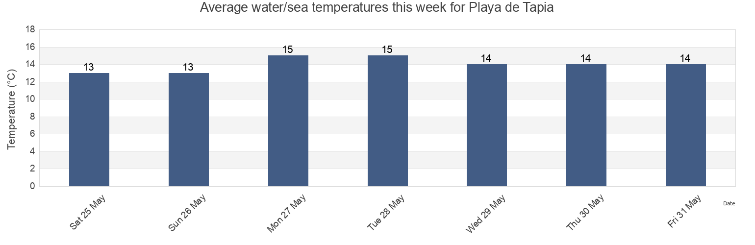 Water temperature in Playa de Tapia, Province of Asturias, Asturias, Spain today and this week