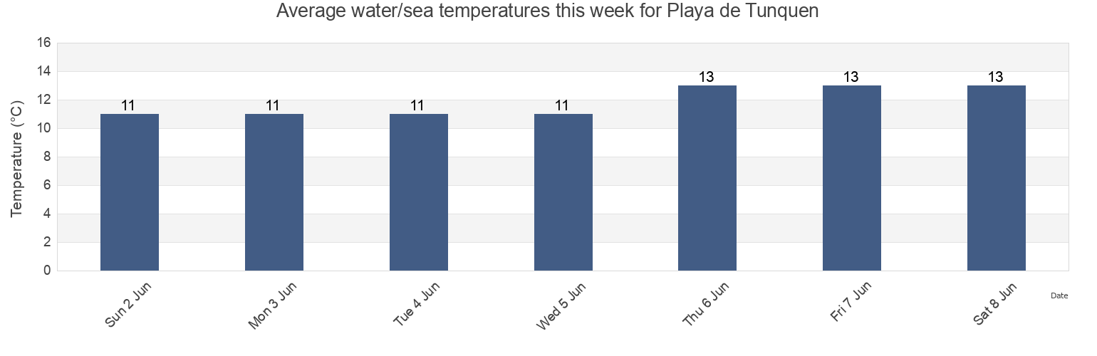 Water temperature in Playa de Tunquen, Valparaiso, Chile today and this week
