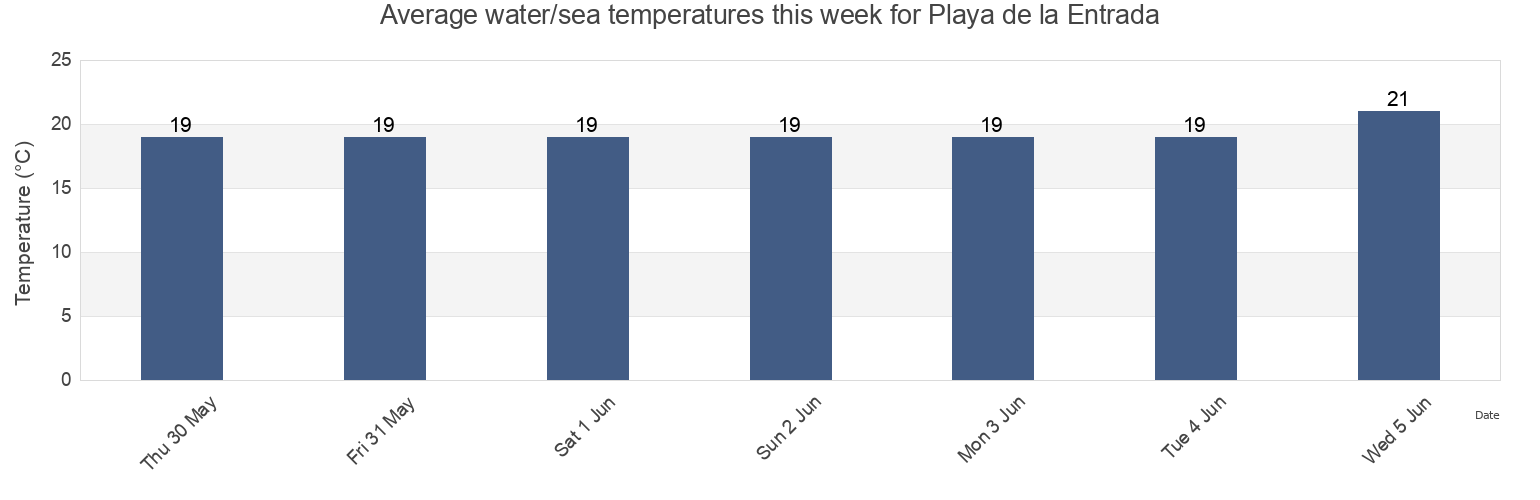 Water temperature in Playa de la Entrada, Provincia de Santa Cruz de Tenerife, Canary Islands, Spain today and this week