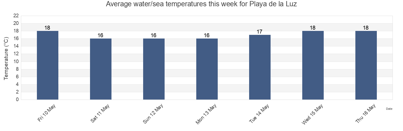 Water temperature in Playa de la Luz, Provincia de Cadiz, Andalusia, Spain today and this week