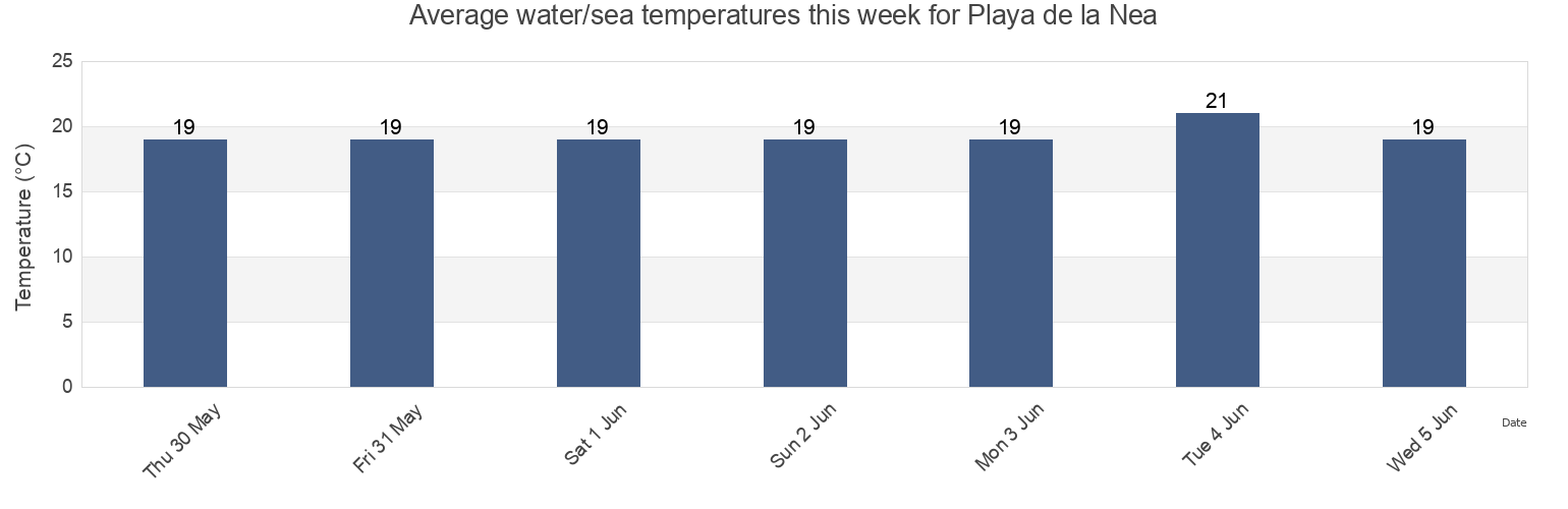 Water temperature in Playa de la Nea, Provincia de Santa Cruz de Tenerife, Canary Islands, Spain today and this week