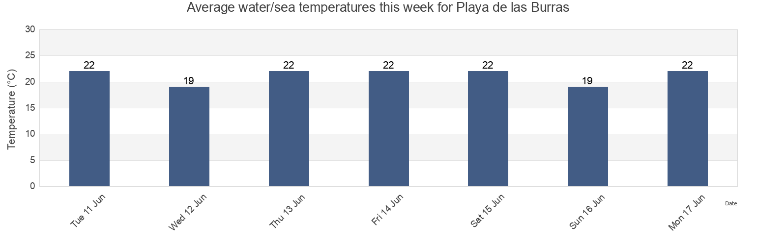 Water temperature in Playa de las Burras, Canary Islands, Spain today and this week