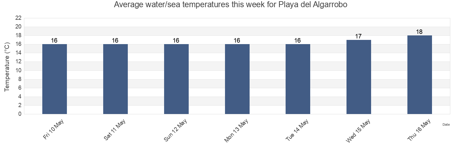 Water temperature in Playa del Algarrobo, Ceuta, Ceuta, Spain today and this week