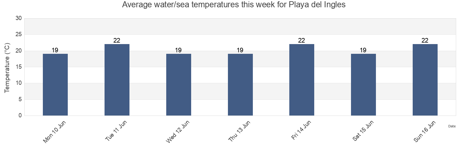 Water temperature in Playa del Ingles, Provincia de Las Palmas, Canary Islands, Spain today and this week