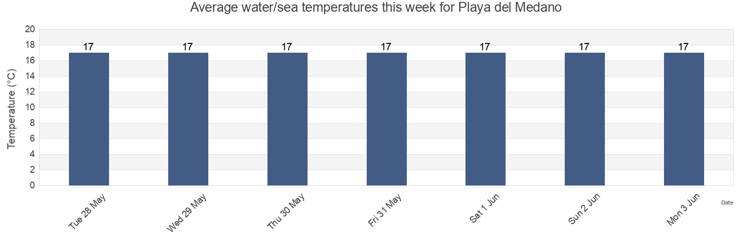 Water temperature in Playa del Medano, Western Sahara today and this week