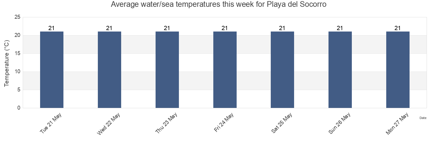 Water temperature in Playa del Socorro, Provincia de Santa Cruz de Tenerife, Canary Islands, Spain today and this week