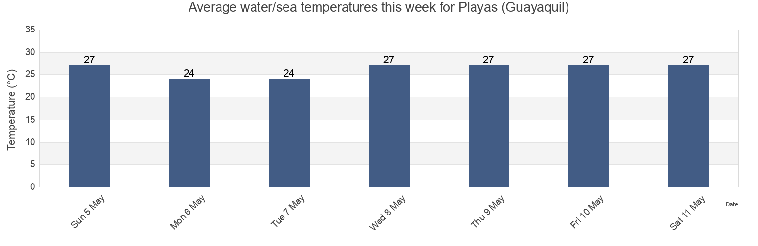 Water temperature in Playas (Guayaquil), Playas, Guayas, Ecuador today and this week