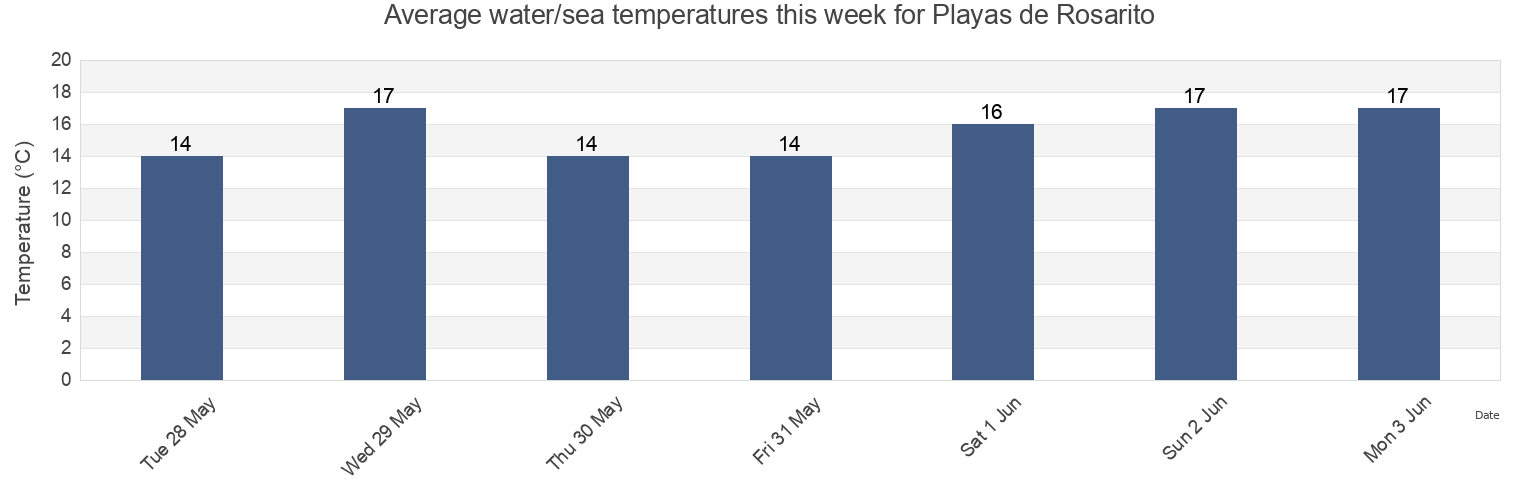 Water temperature in Playas de Rosarito, Baja California, Mexico today and this week