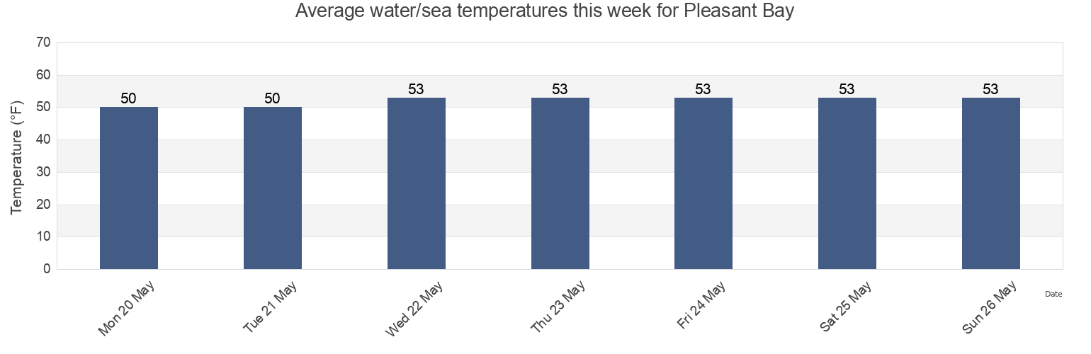Water temperature in Pleasant Bay, Barnstable County, Massachusetts, United States today and this week