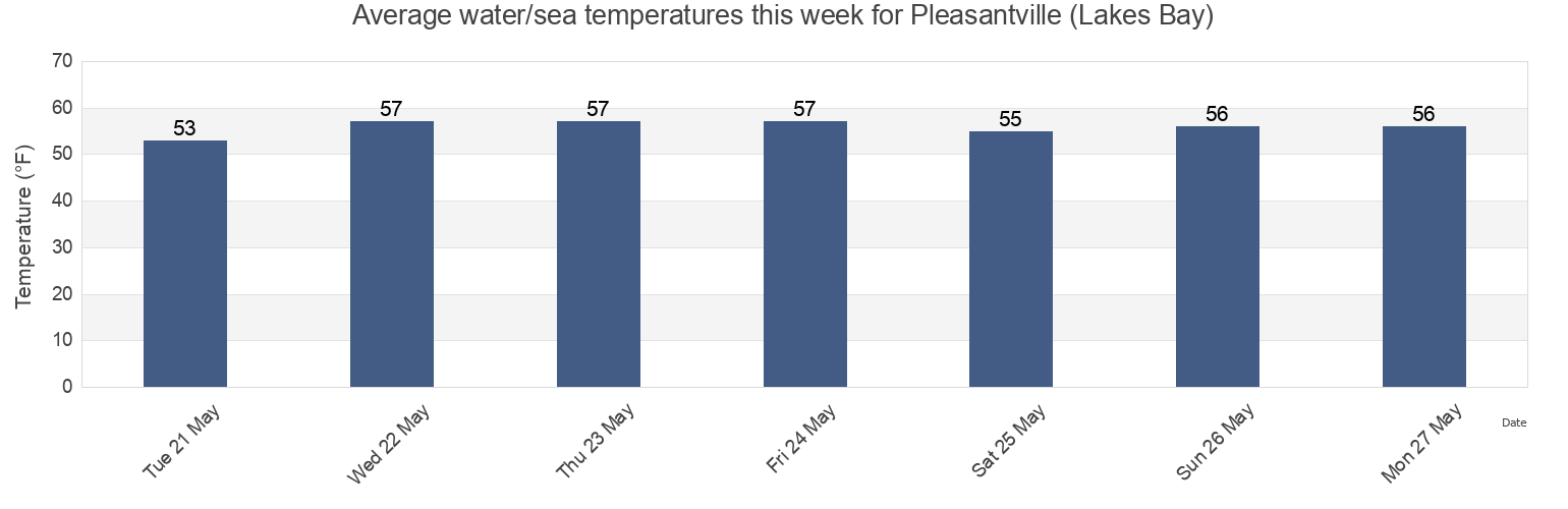 Water temperature in Pleasantville (Lakes Bay), Atlantic County, New Jersey, United States today and this week