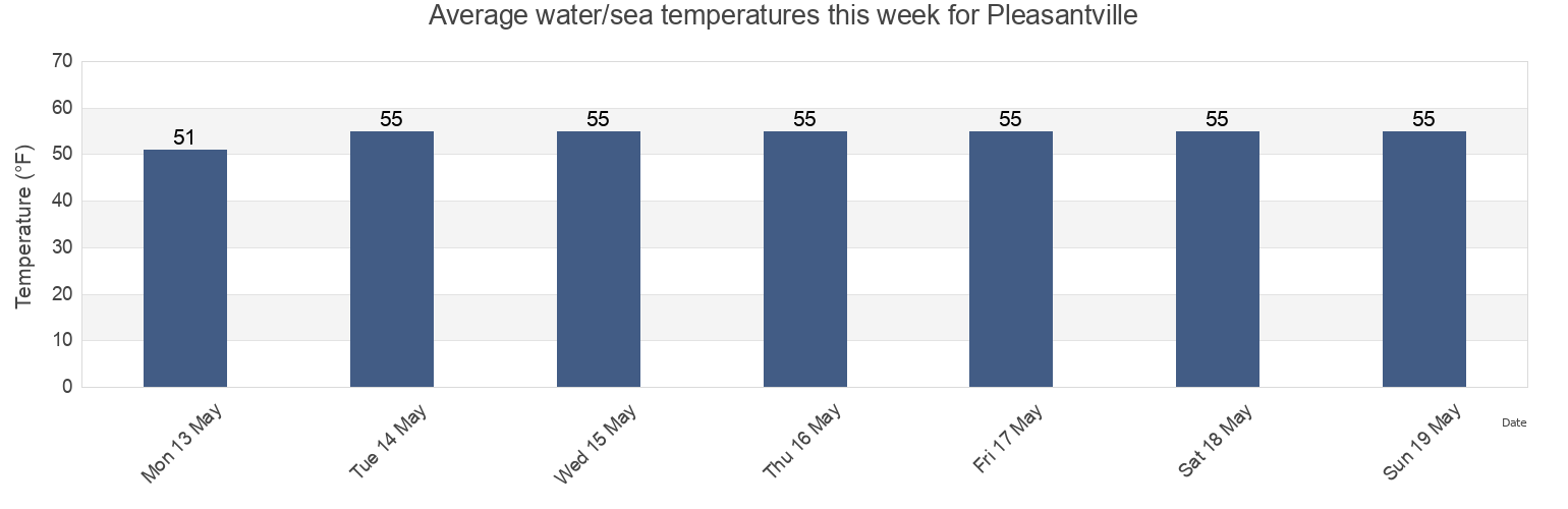 Water temperature in Pleasantville, Atlantic County, New Jersey, United States today and this week