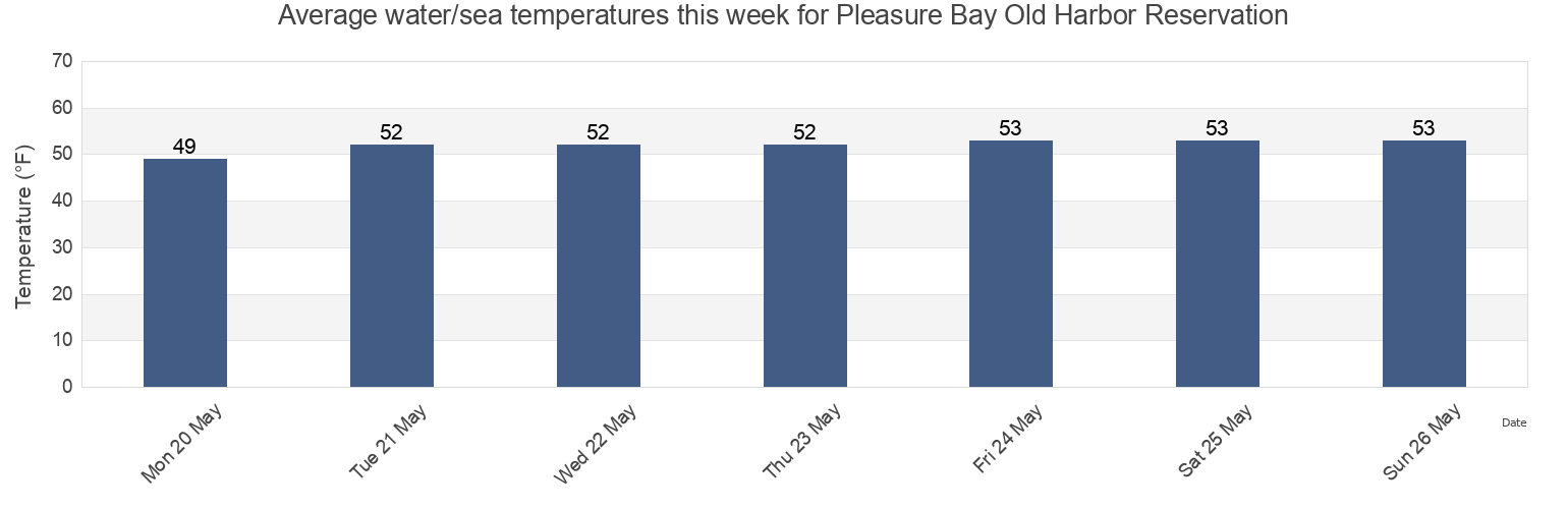 Water temperature in Pleasure Bay Old Harbor Reservation, Suffolk County, Massachusetts, United States today and this week