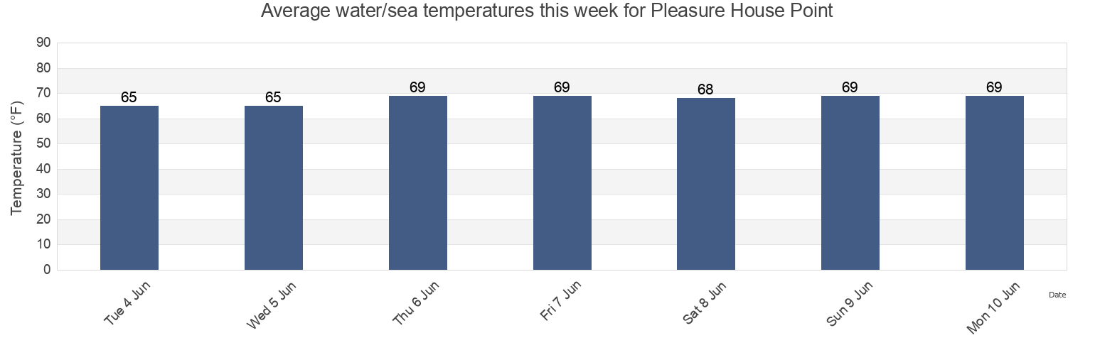 Water temperature in Pleasure House Point, City of Virginia Beach, Virginia, United States today and this week