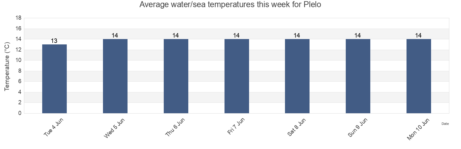 Water temperature in Plelo, Cotes-d'Armor, Brittany, France today and this week