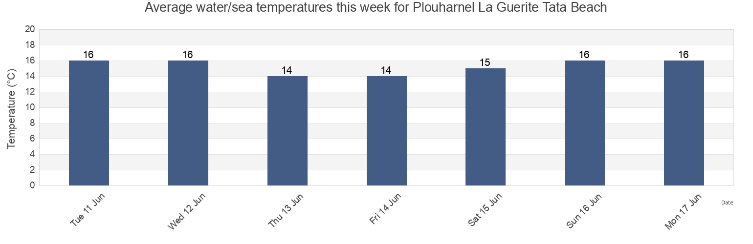 Water temperature in Plouharnel La Guerite Tata Beach, Morbihan, Brittany, France today and this week
