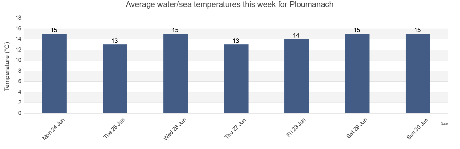 Water temperature in Ploumanach, Cotes-d'Armor, Brittany, France today and this week