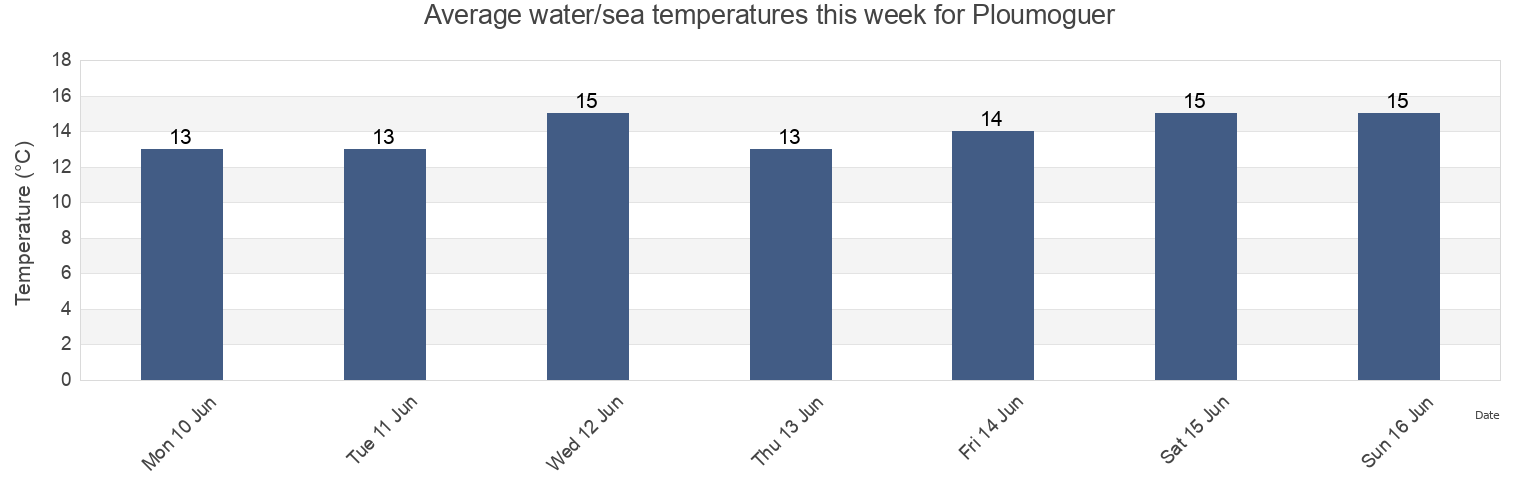 Water temperature in Ploumoguer, Finistere, Brittany, France today and this week