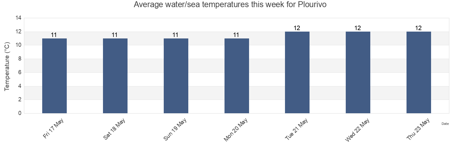 Water temperature in Plourivo, Cotes-d'Armor, Brittany, France today and this week