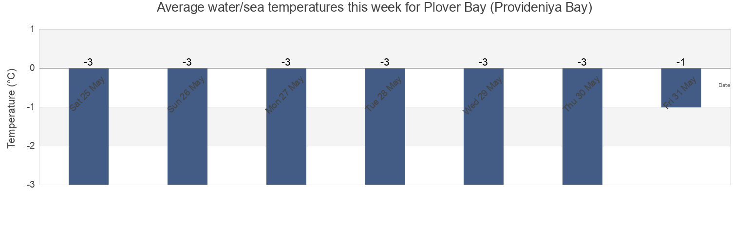 Water temperature in Plover Bay (Provideniya Bay), Providenskiy Rayon, Chukotka, Russia today and this week