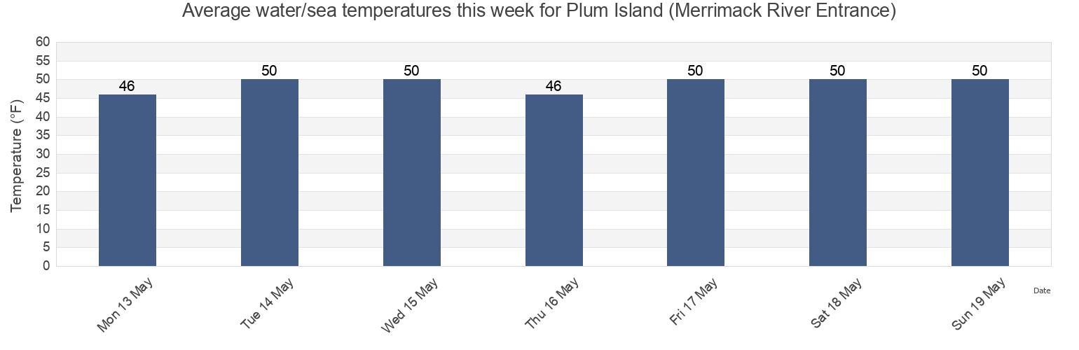 Water temperature in Plum Island (Merrimack River Entrance), Essex County, Massachusetts, United States today and this week