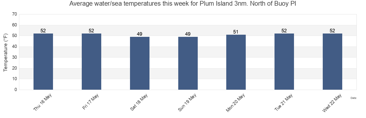 Water temperature in Plum Island 3nm. North of Buoy PI, New London County, Connecticut, United States today and this week