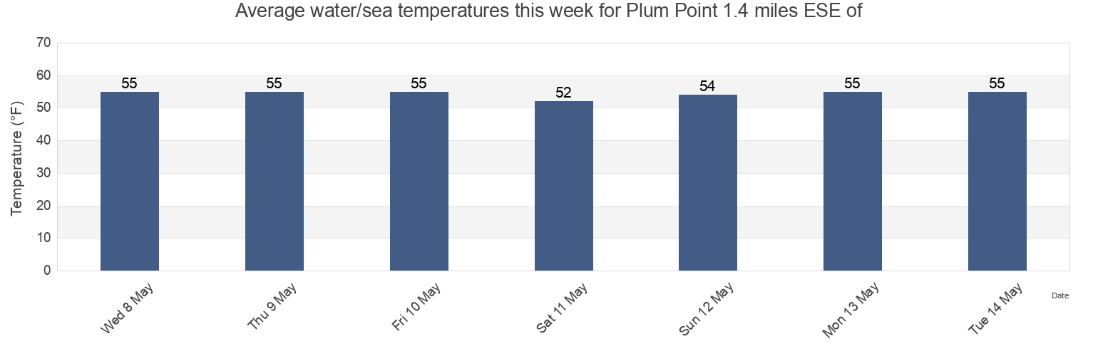 Water temperature in Plum Point 1.4 miles ESE of, Calvert County, Maryland, United States today and this week