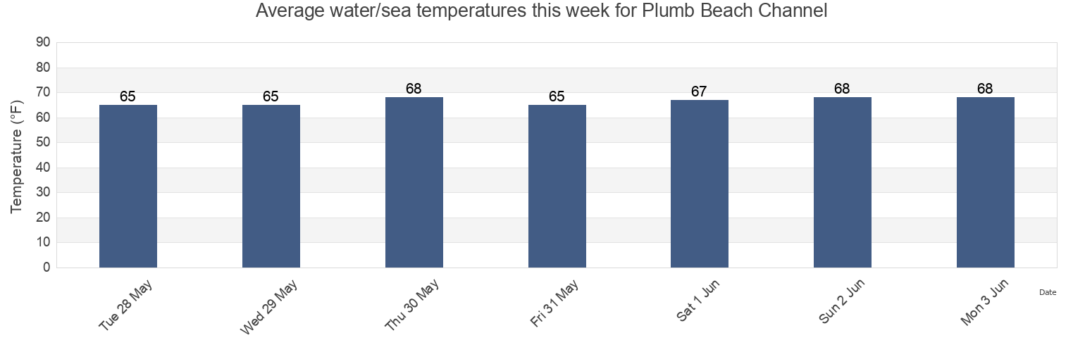 Water temperature in Plumb Beach Channel, Kings County, New York, United States today and this week