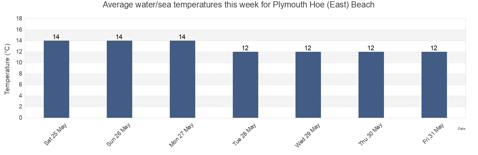 Water temperature in Plymouth Hoe (East) Beach, Plymouth, England, United Kingdom today and this week
