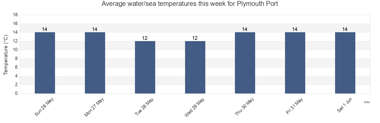 Water temperature in Plymouth Port, Plymouth, England, United Kingdom today and this week