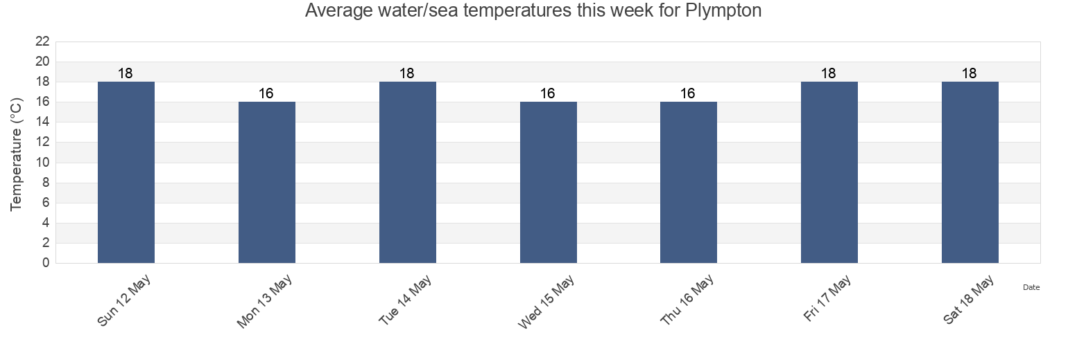 Water temperature in Plympton, City of West Torrens, South Australia, Australia today and this week