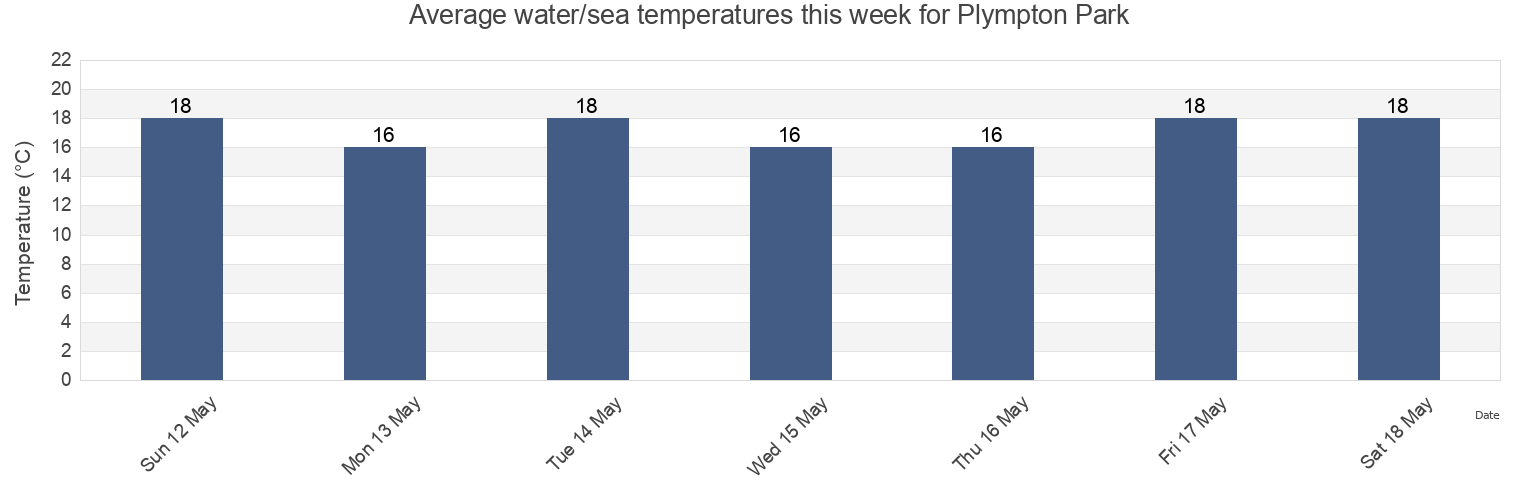 Water temperature in Plympton Park, Marion, South Australia, Australia today and this week