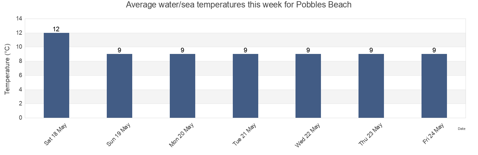 Water temperature in Pobbles Beach, City and County of Swansea, Wales, United Kingdom today and this week