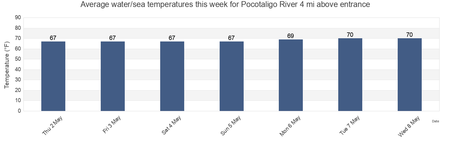 Water temperature in Pocotaligo River 4 mi above entrance, Jasper County, South Carolina, United States today and this week