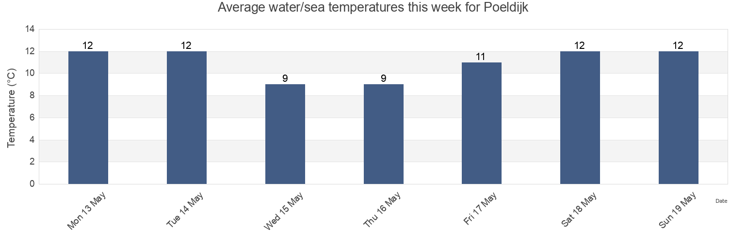 Water temperature in Poeldijk, Gemeente Westland, South Holland, Netherlands today and this week