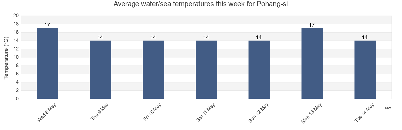Water temperature in Pohang-si, Gyeongsangbuk-do, South Korea today and this week